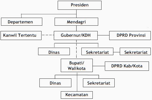 Memahami Urusan Pemerintah Daerah Perangkat Daerah Pd Yang Menanganinya E Government Indonesia